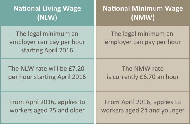 National Living Wage v National Minimum Wage