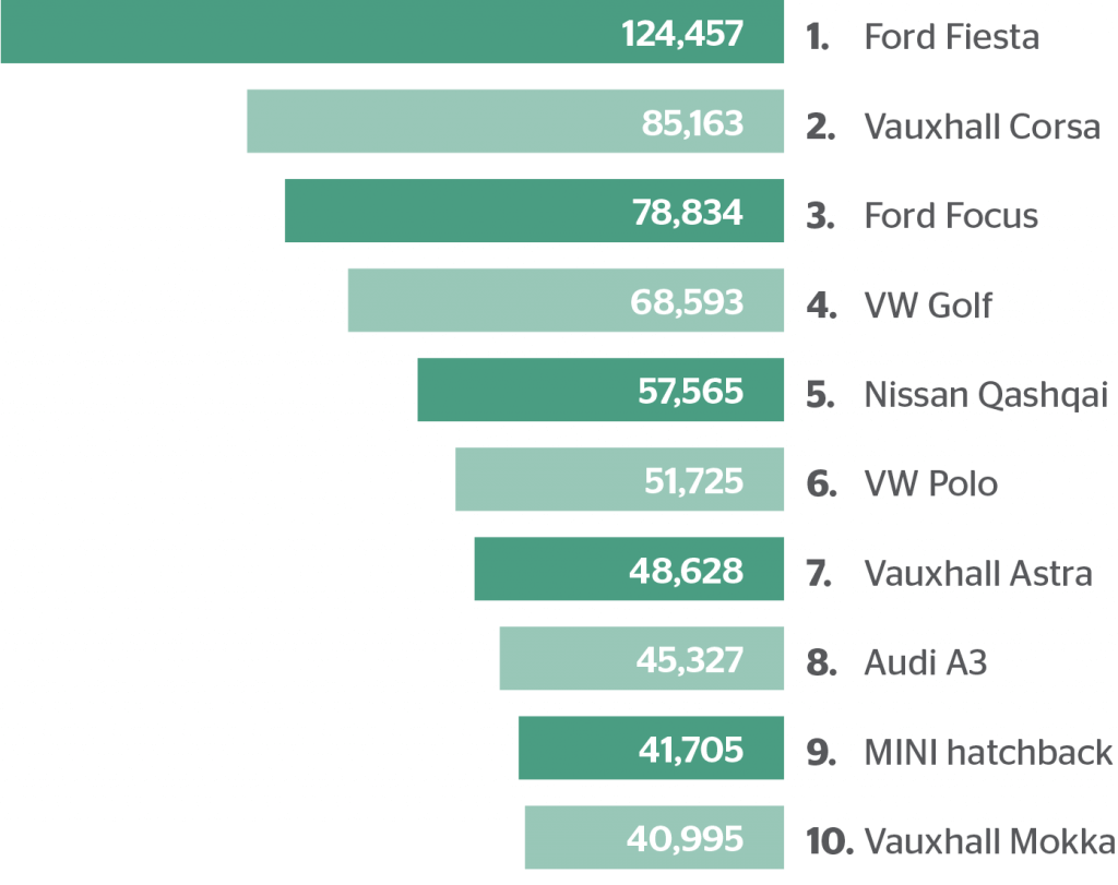 Top 10 Cars Sold in 2015 in the UK