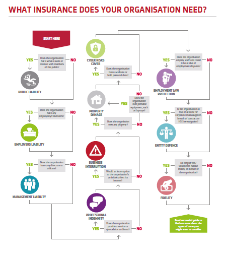 Care Insurance Flowchart