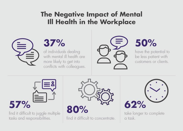 Impact of ill mental health in the workplace